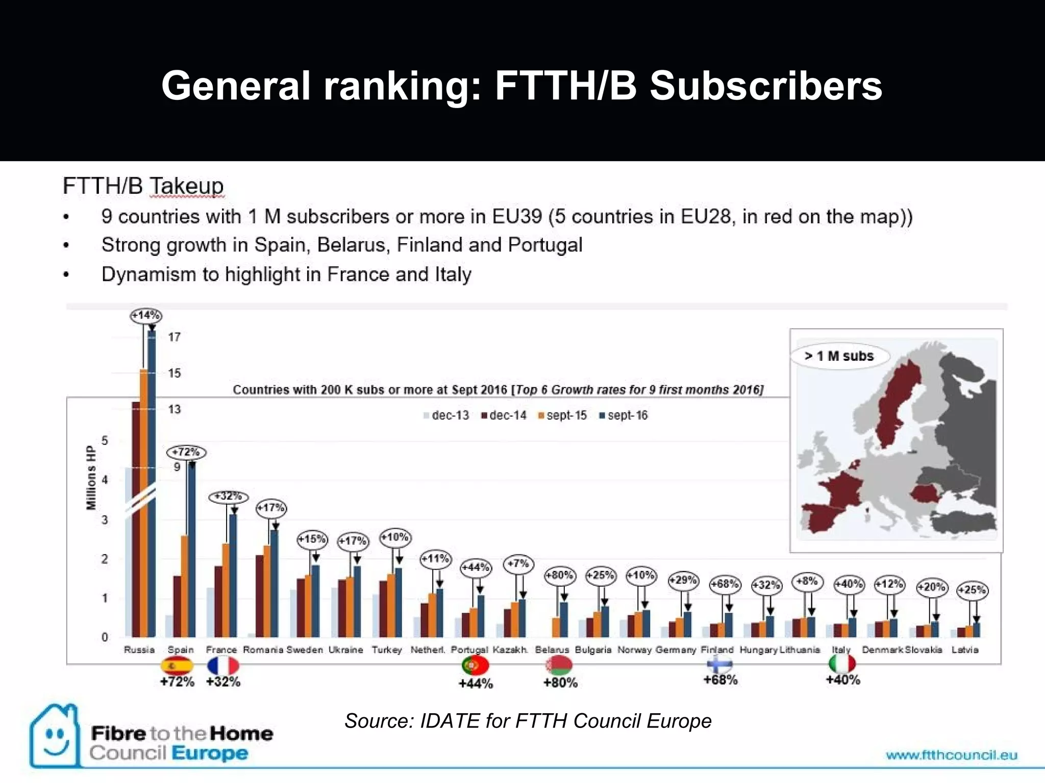 General ranking: FTTH/B Subscribers
Source: IDATE for FTTH Council Europe