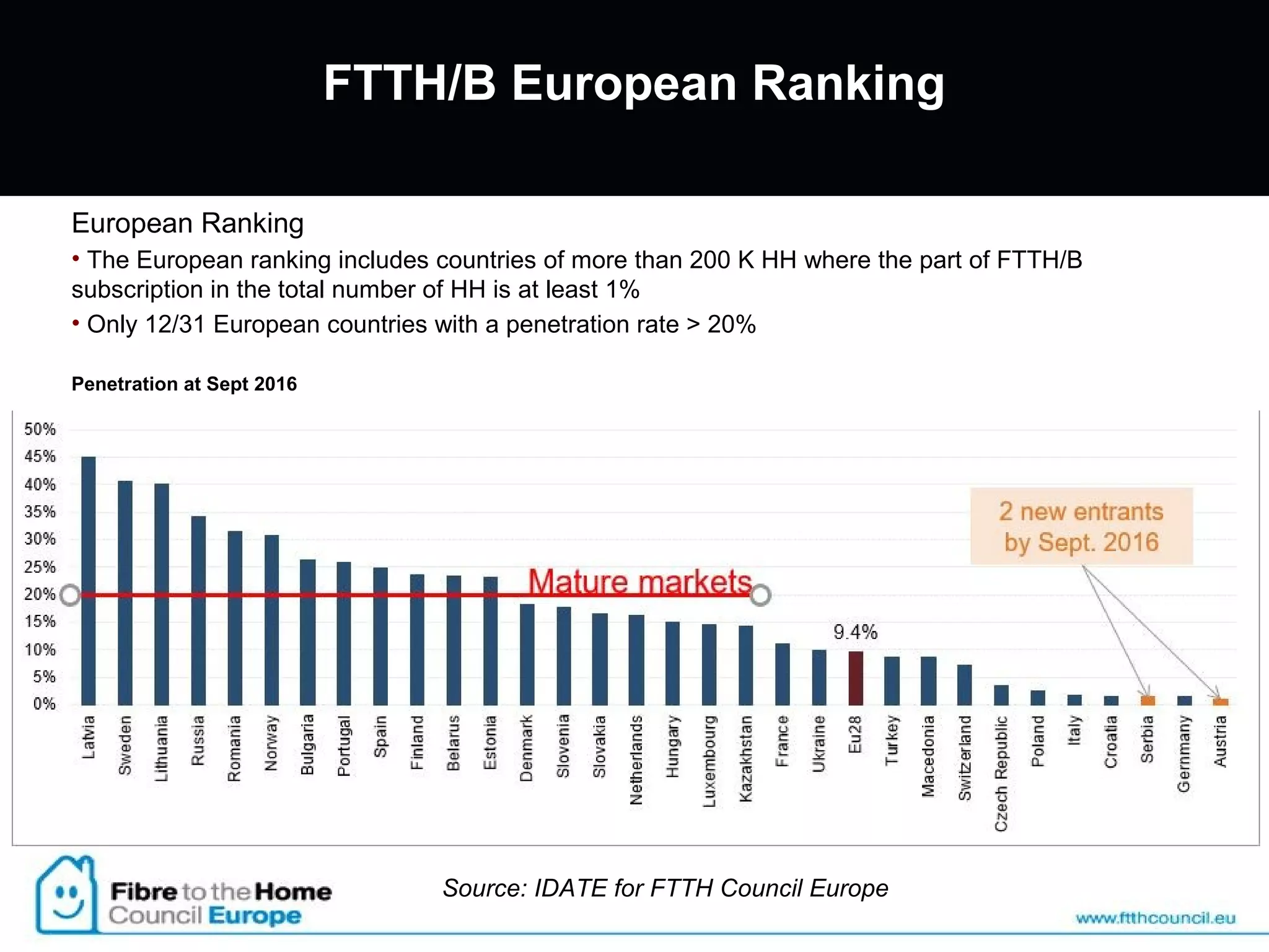 FTTH/B European Ranking
Source: IDATE for FTTH Council Europe
European Ranking
• The European ranking includes countries of more than 200 K HH where the part of FTTH/B
subscription in the total number of HH is at least 1%
• Only 12/31 European countries with a penetration rate > 20%
Penetration at Sept 2016