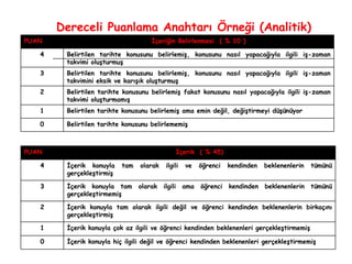 Dereceli Puanlama Anahtarı Örneği (Analitik) PUAN İçeriğin Belirlenmesi  ( % 10 ) 4 Belirtilen tarihte konusunu belirlemiş, konusunu nasıl yapacağıyla ilgili iş-zaman takvimi oluşturmuş 3 Belirtilen tarihte konusunu belirlemiş, konusunu nasıl yapacağıyla ilgili iş-zaman takvimini eksik ve karışık oluşturmuş  2 Belirtilen tarihte konusunu belirlemiş fakat konusunu nasıl yapacağıyla ilgili iş-zaman takvimi oluşturmamış 1 Belirtilen tarihte konusunu belirlemiş ama emin değil, değiştirmeyi düşünüyor 0 Belirtilen tarihte konusunu belirlememiş PUAN İçerik  ( % 45) 4 İçerik konuyla tam olarak ilgili ve öğrenci kendinden beklenenlerin tümünü gerçekleştirmiş 3 İçerik konuyla tam olarak ilgili ama öğrenci kendinden beklenenlerin tümünü gerçekleştirmemiş 2 İçerik konuyla tam olarak ilgili değil ve öğrenci kendinden beklenenlerin birkaçını gerçekleştirmiş 1 İçerik konuyla çok az ilgili ve öğrenci kendinden beklenenleri gerçekleştirmemiş 0 İçerik konuyla hiç ilgili değil ve öğrenci kendinden beklenenleri gerçekleştirmemiş 
