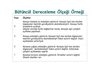 Bütüncül Dereceleme Ölçeği Örneği Puan Ölçütler 4 Konuyu tümüyle iyi anladığını gösterdi. Konuyla ilgili öne sürülen düşünceler mantıklı gerekçelerle desteklenmiştir. Konuyu farklı örneklerle açıkladı.  Olaylar arsında farklı bağlantılar kurdu. Konuyla ilgili çelişkili açıklama yapılmadı. 3 Konuyu anladığını gösterdi. Konuyla ilgili öne sürülen düşünceler mantıklı gerekçelerle desteklenmişti fakat yeterli değildi. Yazılı açıklamalar yeterliydi.  2 Konunun çoğunu anladığını gösterdi. Konuyla ilgili öne sürülen düşünceler  desteklenmişti fakat yeterli değildi. Anlatımda çelişkili açıklamalar yapıldı. 1 Konunun birazını anladığını gösterdi. Örnekler yeterli değildi. Önemli eksikler var. 