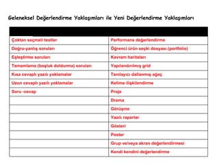 Geleneksel Değerlendirme Yaklaşımları ile Yeni Değerlendirme Yaklaşımları Geleneksel Teknikler Yeni Değerlendirme Teknikler Çoktan seçmeli testler Performans değerlendirme Doğru-yanlış soruları Öğrenci ürün seçki dosyası (portfolio) Eşleştirme soruları Kavram haritaları Tamamlama (boşluk doldurma) soruları Yapılandırılmış grid Kısa cevaplı yazılı yoklamalar Tanılayıcı dallanmış ağaç  Uzun cevaplı yazılı yoklamalar Kelime ilişkilendirme Soru -cevap Proje Drama Görüşme  Yazılı raporlar  Gösteri  Poster Grup ve/veya akran değerlendirmesi Kendi kendini değerlendirme 