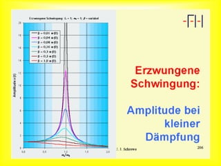 Amplitude bei kleiner Dämpfung
 
