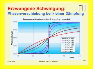 Phasenverschiebung bei kleiner Dämpfung
 