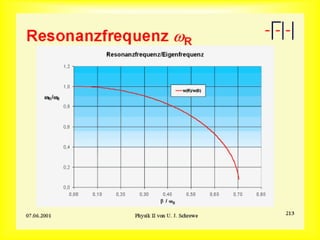 Resonanz/Eigenfrequenz
 