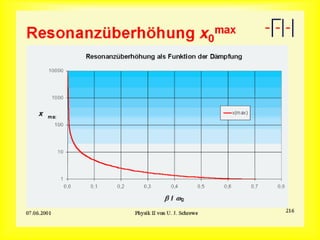 Resonanzüberhöhung-Dämpfung
 