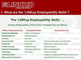 1. What are the ‘LINKup Employability Skills’?
LINKup Employability Skills Employability Skills Key Competencies
Initiative & Enterprise Initiative & Enterprise
Self Management Self Management
Learning Learning
Communication Communication Communicating Ideas and Information
Teamwork Teamwork Working with Others and in Teams
Problem Solving Problem Solving Solving Problems
Planning & Organising Planning & Organising Planning & Organising
Technology Technology Using Technology
Using Information Collecting, Analysing and Organising Information
Mathematical Techniques Using Mathematical Ideas and Techniques
The ‘LINKup Employability Skills’ …
include Employability Skills & Key Competencies as follows:
 