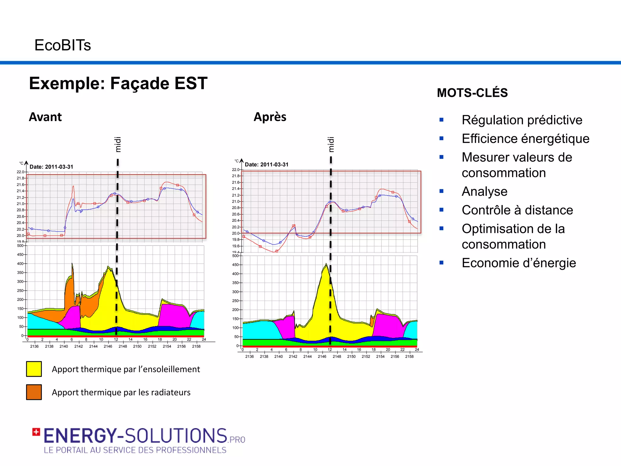 EcoBITs
 Régulation prédictive
 Efficience énergétique
 Mesurer valeurs de
consommation
 Analyse
 Contrôle à distance
 Optimisation de la
consommation
 Economie d’énergie
MOTS-CLÉS
2136 2138 2140 2142 2144 2146 2148 2150 2152 2154 2156 2158
0 2 4 6 8 10 12 14 16 18 20 22 24
°C
19.0
19.2
19.4
19.6
19.8
20.0
20.2
20.4
20.6
20.8
21.0
21.2
21.4
21.6
21.8
22.0
Date: 2011-03-31
2136 2138 2140 2142 2144 2146 2148 2150 2152 2154 2156 2158
0 2 4 6 8 10 12 14 16 18 20 22 24
W
0
50
100
150
200
250
300
350
400
450
500
Date: 2011-03-31
2136 2138 2140 2142 2144 2146 2148 2150 2152 2154 2156 2158
0 2 4 6 8 10 12 14 16 18 20 22 24
°C
19.0
19.2
19.4
19.6
19.8
20.0
20.2
20.4
20.6
20.8
21.0
21.2
21.4
21.6
21.8
22.0
Date: 2011-03-31
2136 2138 2140 2142 2144 2146 2148 2150 2152 2154 2156 2158
0 2 4 6 8 10 12 14 16 18 20 22 24
W
0
50
100
150
200
250
300
350
400
450
500
Date: 2011-03-31
Avant Aprèsmidi
midi
Exemple: Façade EST
Apport thermique par l’ensoleillement
Apport thermique par les radiateurs
 
