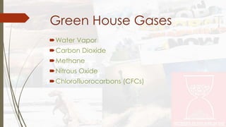 Green House Gases 
Water Vapor 
Carbon Dioxide 
Methane 
Nitrous Oxide 
Chlorofluorocarbons (CFCs) 
 