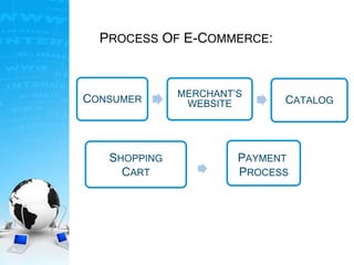 PROCESS OF E-COMMERCE:
CONSUMER
MERCHANT’S
WEBSITE CATALOG
SHOPPING
CART
PAYMENT
PROCESS
 