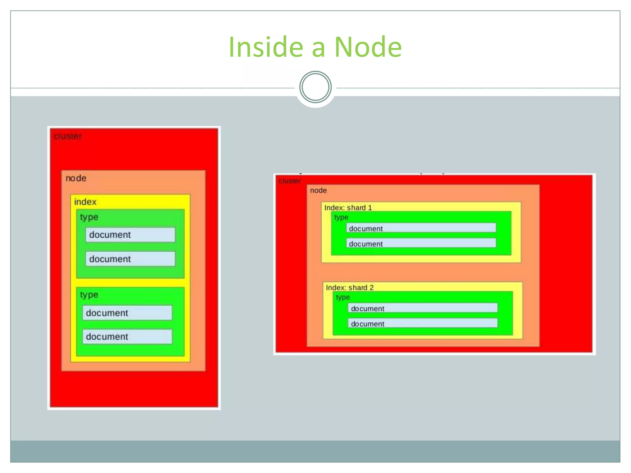 Inside a Node 