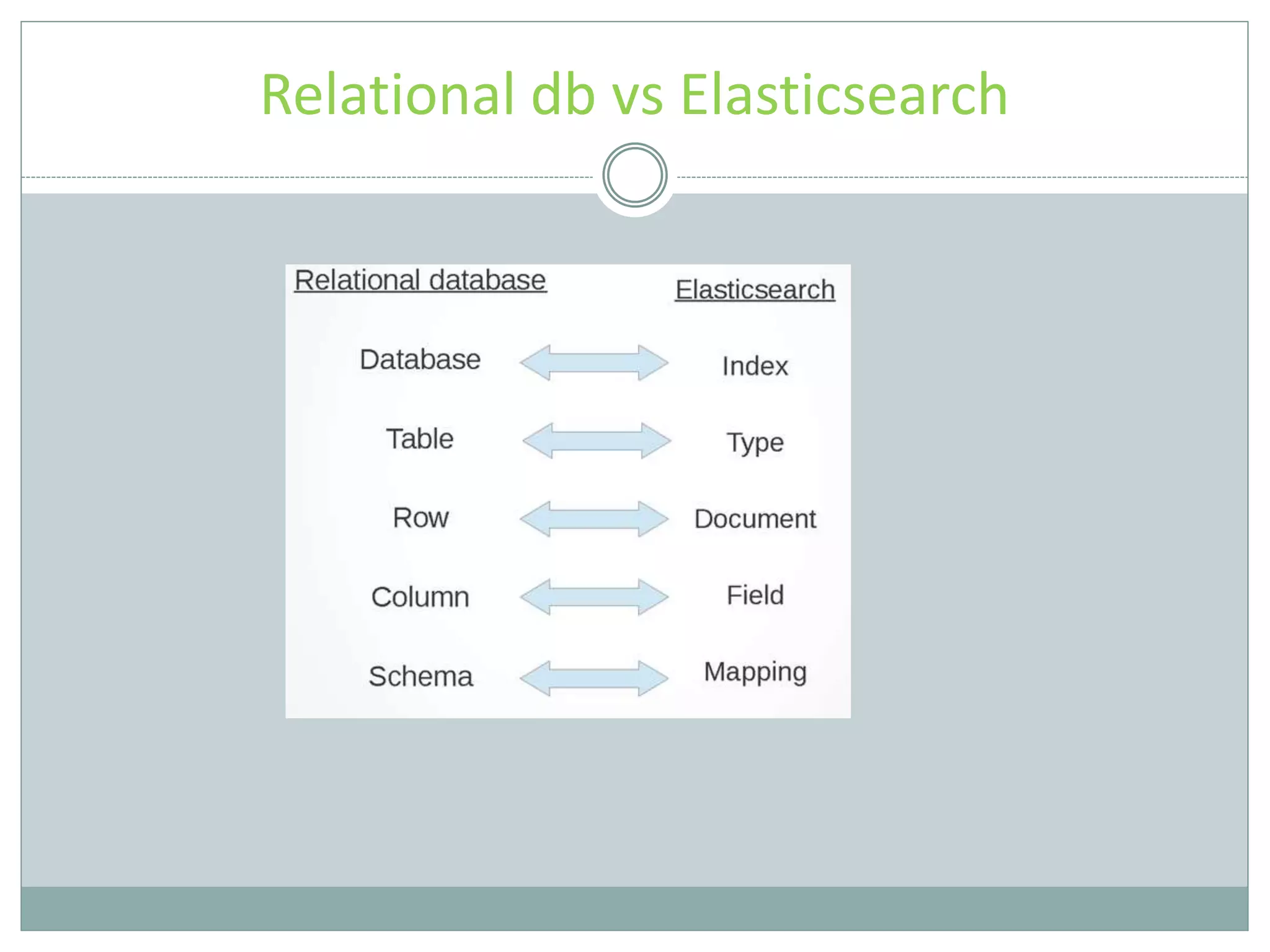 Relational db vs Elasticsearch 