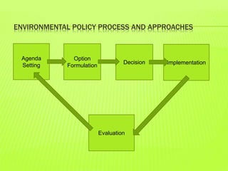 ENVIRONMENTAL POLICY PROCESS AND APPROACHES
Agenda
Setting
Option
Formulation
Decision
Evaluation
Implementation
 