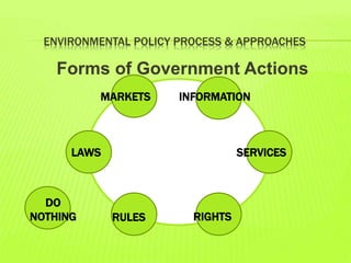 ENVIRONMENTAL POLICY PROCESS & APPROACHES
Forms of Government Actions
MARKETS INFORMATION
RIGHTSRULES
LAWS SERVICES
DO
NOTHING
 
