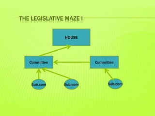THE LEGISLATIVE MAZE I
HOUSE
Sub.com
Committee Committee
Sub.com Sub.com
 