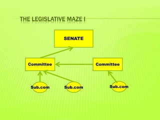 THE LEGISLATIVE MAZE I
SENATE
Sub.com
Committee Committee
Sub.com Sub.com
 