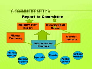 SUBCOMMITTEE SETTING
Majority Staff
Report
Witness
Testimony
Member
Interests
Interest
Groups
Outside
Experts
Agencies
Events
Public
Opinion
Partisan
Politics
Minority Staff
Report
Subcommittee
Hearings
Report to Committee
 