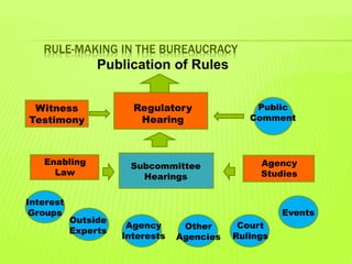 RULE-MAKING IN THE BUREAUCRACY
Witness
Testimony
Enabling
Law
Agency
Studies
Interest
Groups
Outside
Experts
Agency
Interests
Events
Court
Rulings
Other
Agencies
Regulatory
Hearing
Subcommittee
Hearings
Publication of Rules
Public
Comment
 