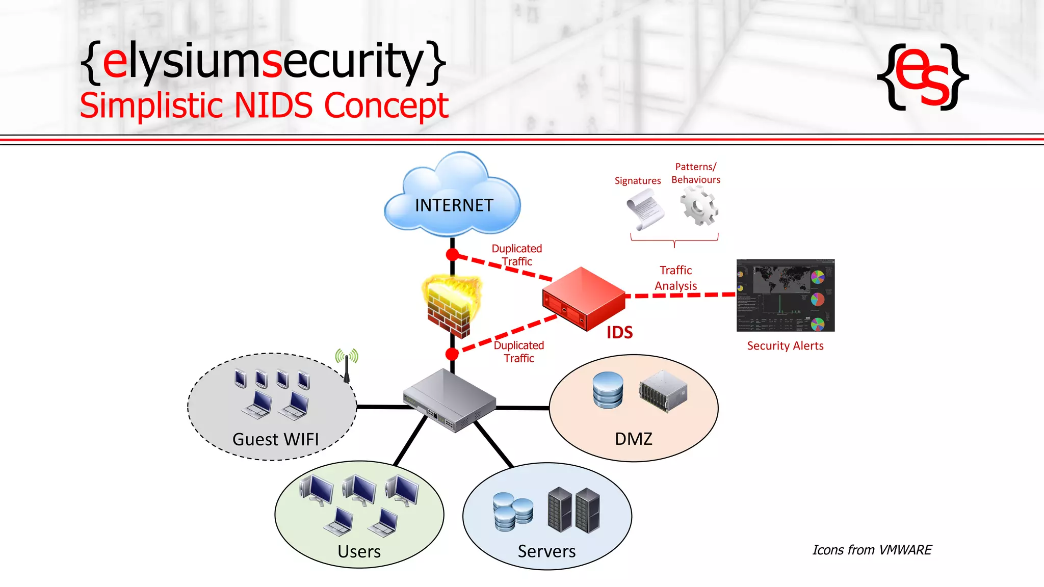 {elysiumsecurity}
Simplistic NIDS Concept
Guest	WIFI
Users Servers
DMZ
IDS
Duplicated
Traffic
Duplicated
Traffic
INTERNET
Traffic
Analysis
Signatures
Patterns/
Behaviours
Security	Alerts
Icons from VMWARE
 