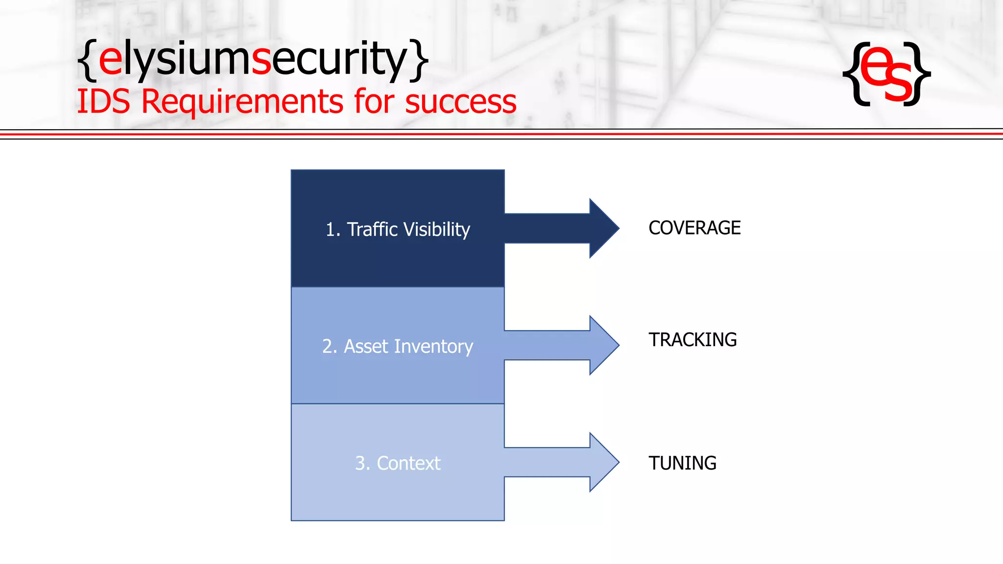 {elysiumsecurity}
IDS Requirements for success
1. Traffic Visibility
2. Asset Inventory
3. Context
COVERAGE
TRACKING
TUNING
 