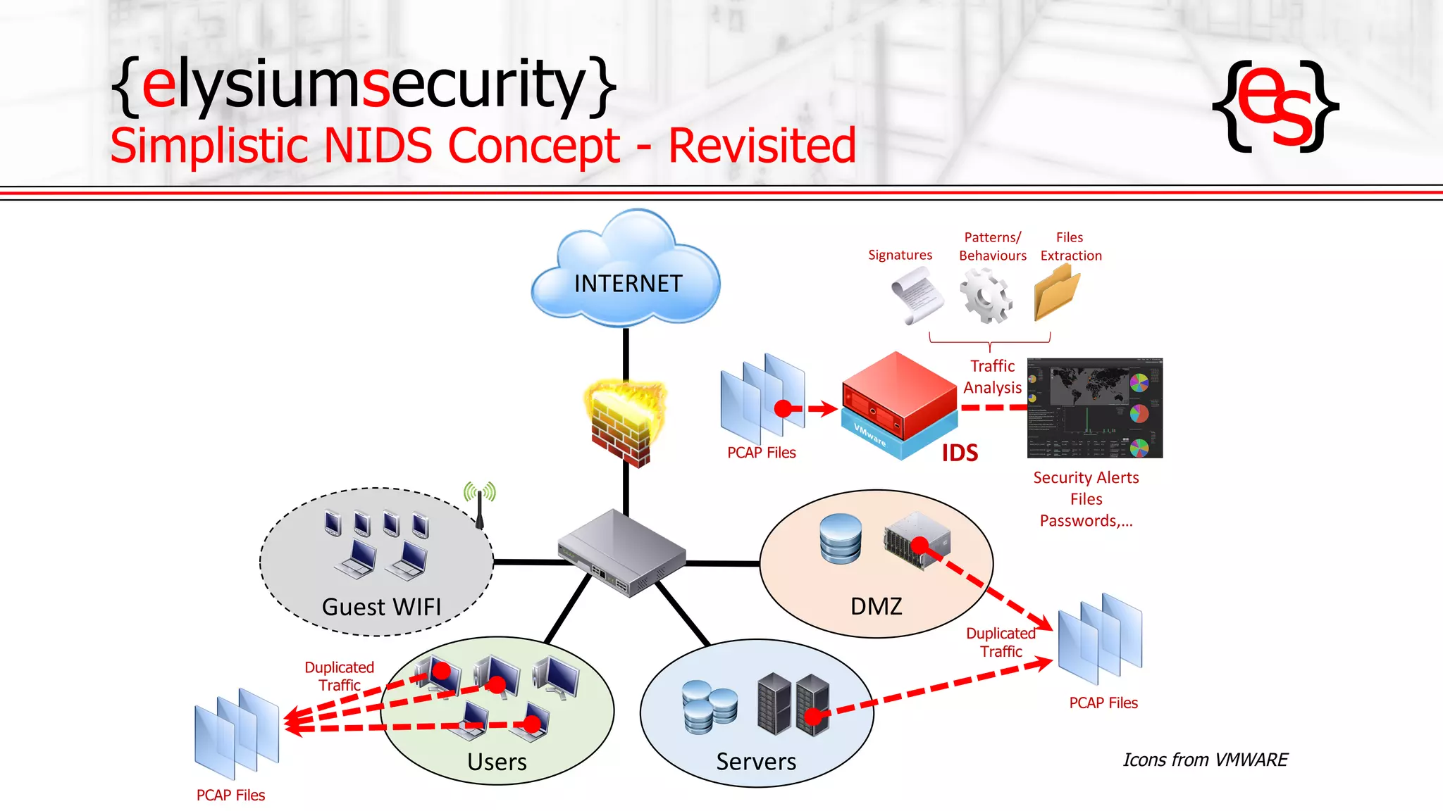 {elysiumsecurity}
Simplistic NIDS Concept - Revisited
Guest	WIFI
Users Servers
DMZ
IDS
Duplicated
Traffic
Duplicated
Traffic
INTERNET
Traffic
Analysis
Signatures
Patterns/
Behaviours
Security	Alerts
Files
Passwords,…
Files	
Extraction
PCAP Files
PCAP Files
PCAP Files
Icons from VMWARE
 