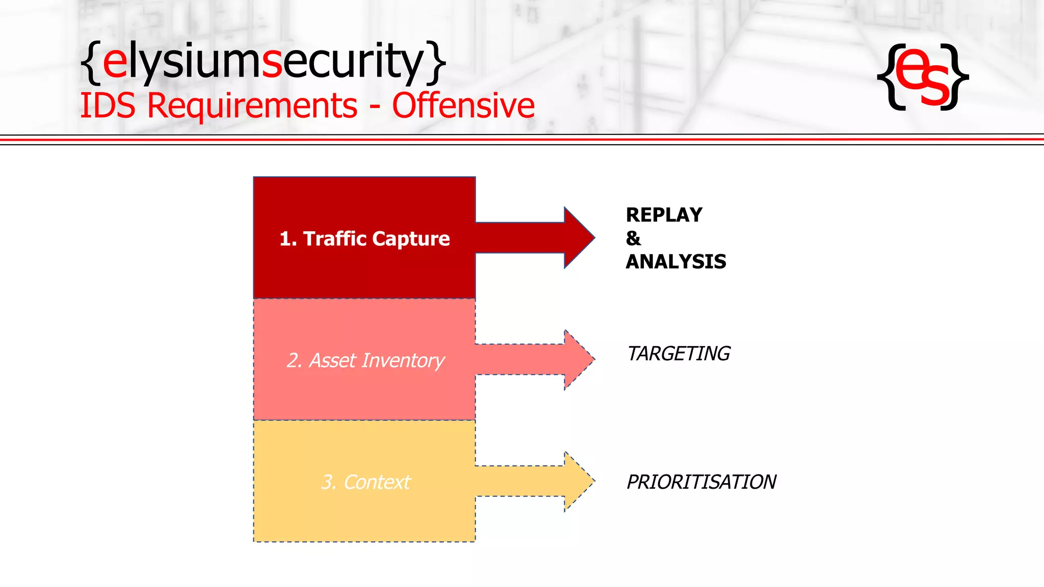 {elysiumsecurity}
IDS Requirements - Offensive
1. Traffic Capture
REPLAY
&
ANALYSIS
2. Asset Inventory
3. Context
TARGETING
PRIORITISATION
 