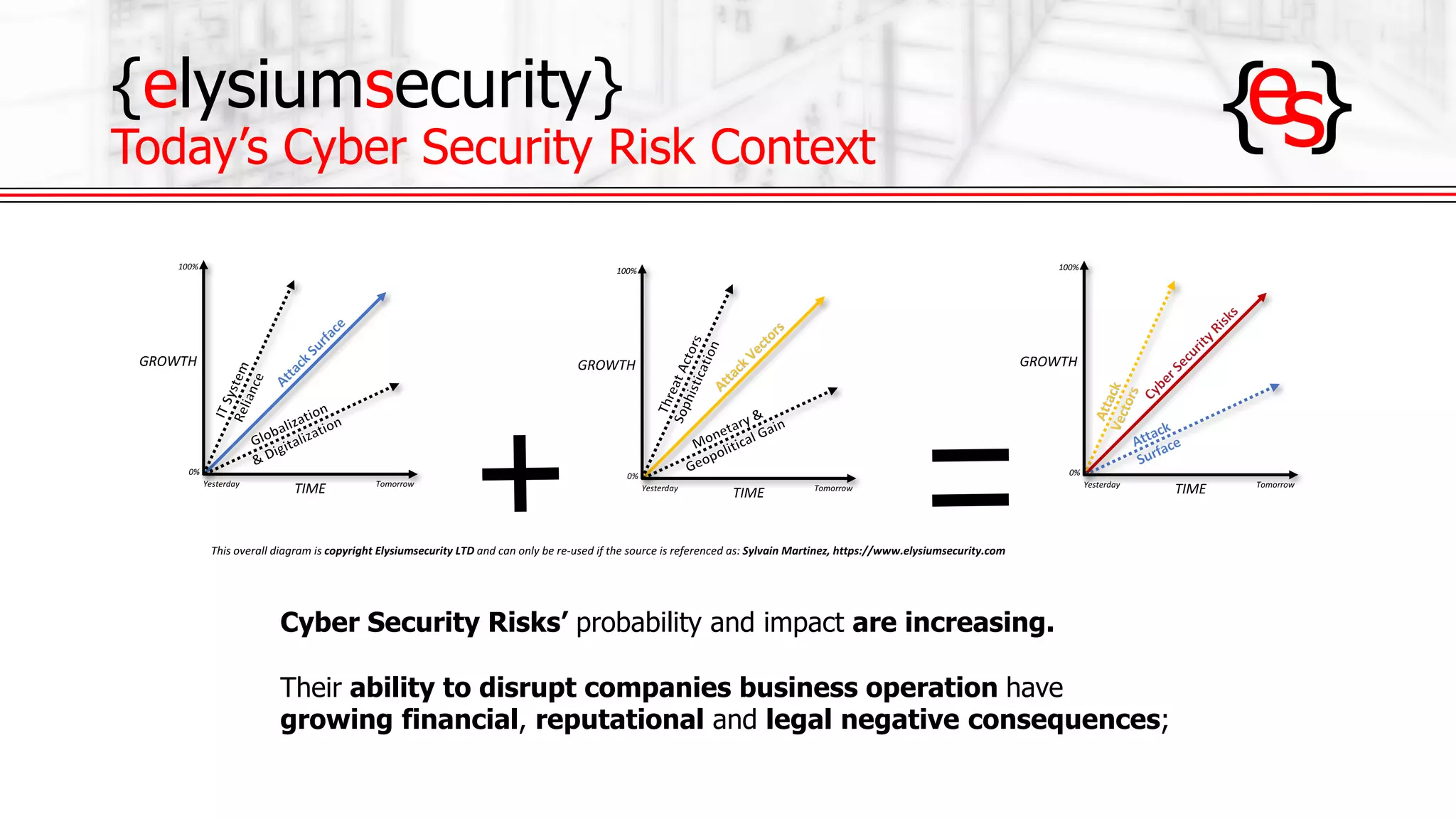 {elysiumsecurity}
Today’s Cyber Security Risk Context
Cyber Security Risks’ probability and impact are increasing.
Their ability to disrupt companies business operation have
growing financial, reputational and legal negative consequences;
This	overall	diagram	is	copyright	Elysiumsecurity	LTD	and	can	only	be	re-used	if	the	source	is	referenced	as:	Sylvain	Martinez,	https://www.elysiumsecurity.com
Yesterday Tomorrow
100%
0%
TIME
GROWTH
Yesterday Tomorrow
100%
0%
TIME
GROWTH
Yesterday Tomorrow
100%
0%
TIME
GROWTH
 