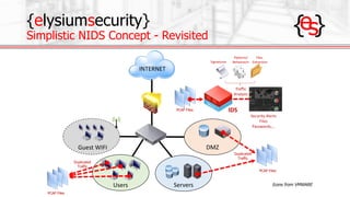 {elysiumsecurity}
Simplistic NIDS Concept - Revisited
Guest	WIFI
Users Servers
DMZ
IDS
Duplicated
Traffic
Duplicated
Traff...