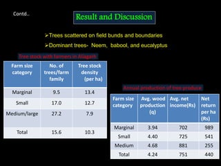 Result and Discussion
Farm size
category
No. of
trees/farm
family
Tree stock
density
(per ha)
Marginal 9.5 13.4
Small 17.0 12.7
Medium/large 27.2 7.9
Total 15.6 10.3
Contd..
Trees scattered on field bunds and boundaries
Dominant trees- Neem, babool, and eucalyptus
Farm size
category
Avg. wood
production
(q)
Avg. net
income(Rs)
Net
return
per ha
(Rs)
Marginal 3.94 702 989
Small 4.40 725 541
Medium 4.68 881 255
Total 4.24 751 440
Annual production of tree produce
Tree stock with farmers in Aliagarh
 