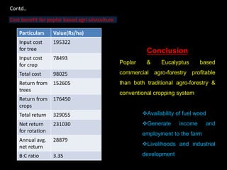 Conclusion
Poplar & Eucalyptus based
commercial agro-forestry profitable
than both traditional agro-forestry &
conventional cropping system
Availability of fuel wood
Generate income and
employment to the farm
Livelihoods and industrial
development
Contd..
Particulars Value(Rs/ha)
Input cost
for tree
195322
Input cost
for crop
78493
Total cost 98025
Return from
trees
152605
Return from
crops
176450
Total return 329055
Net return
for rotation
231030
Annual avg.
net return
28879
B:C ratio 3.35
Cost benefit for poplar based agri-silviculture
 