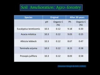 (Source: Singh & Gill , 1992)
Species Original After 20 years
pH Organic C
(%)
Ph Organic C
(%)
Eucalyptus tereticomis 10.3 0.12 9.18 0.33
Acacia milotica 10.3 0.12 9.03 0.55
Albizzia lebbeck 10.3 0.12 8.67 0.47
Teminalia arjuma 10.3 0.12 8.15 0.58
Prosopis juliflora 10.3 0.12 8.03 0.58
Soil Amelioration: Agro-forestry
 