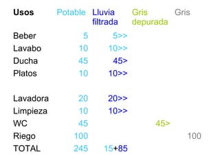 Usos       Potable Lluvia      Gris     Gris
                   filtrada    depurada
Beber            5       5>>
Lavabo          10      10>>
Ducha           45       45>
Platos          10      10>>

Lavadora        20      20>>
Limpieza        10      10>>
WC              45                  45>
Riego          100                         100
TOTAL          245     15+85
 