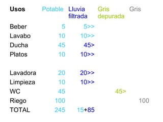 Usos Potable Lluvia 
filtrada 
Gris 
depurada 
Gris 
Beber 5 5>> 
Lavabo 10 10>> 
Ducha 45 45> 
Platos 10 10>> 
Lavadora 20 20>> 
Limpieza 10 10>> 
WC 45 45> 
Riego 100 100 
TOTAL 245 15+85 
 