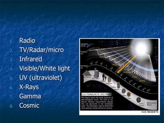 Radio TV/Radar/micro Infrared Visible/White light UV (ultraviolet) X-Rays Gamma Cosmic 
