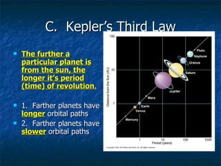 C.  Kepler’s Third Law The further a particular planet is from the sun, the longer it’s period (time) of revolution . 1.  Farther planets have  longer  orbital paths 2.  Farther planets have  slower  orbital paths 