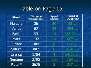Table on Page 15 247  years 3 3675 Pluto * 164  years 3.4 2795 Neptune 84.01  years 4 1784 Uranus 29.46  years 6 887 Saturn 11.6  years 8 484 Jupiter 687  days 15 142 Mars 365.25  days 19 93 Earth 224  days 22 67 Venus 88  days 30 36 Mercury Period of Revolution Speed  mile/sec. Distance  (millions of miles) Planet 