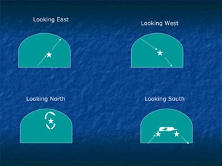 Looking East Looking West Looking North Looking South 