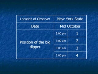 4 3:00 pm 3 9:00 am 2 3:00 am 1 9:00 pm Position of the big dipper Mid October Date New York State Location of Observer 