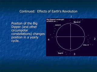 Continued:  Effects of Earth’s Revolution Position of the Big Dipper (and other circumpolar constellations) changes position in a yearly cycle. 1 2 3 4 