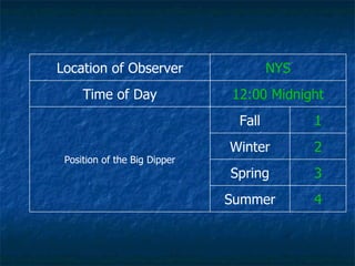 4 Summer 3 Spring 2 Winter 1 Fall Position of the Big Dipper 12:00 Midnight Time of Day NYS Location of Observer 