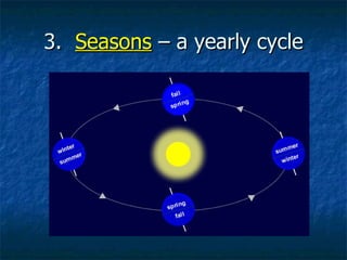 3.  Seasons  – a yearly cycle 