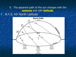 E.  The apparent path of the sun changes with the  seasons  and with  latitude . N.Y.S. 43 o  North Latitude 24 o 47 o 71 o 