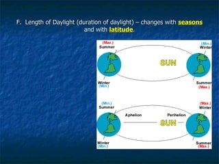 F.  Length of Daylight (duration of daylight) – changes with  seasons  and with  latitude . 