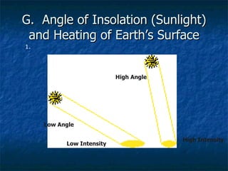 G.  Angle of Insolation (Sunlight) and Heating of Earth’s Surface High Angle High Intensity Low Angle Low Intensity 1. 