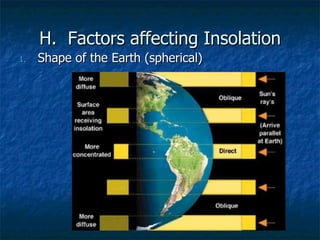 H.  Factors affecting Insolation Shape of the Earth (spherical) 