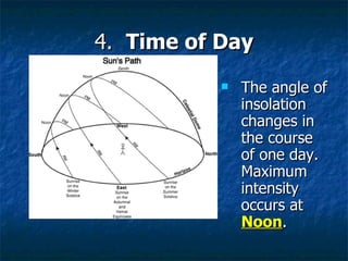 4.  Time of Day The angle of insolation changes in the course of one day.  Maximum intensity occurs at  Noon . 