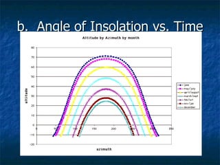 b.  Angle of Insolation vs. Time 