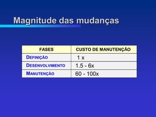 Magnitude das mudanças


       FASES        CUSTO DE MANUTENÇÃO
  DEFINIÇÃO         1x
  DESENVOLVIMENTO   1.5 - 6x
  MANUTENÇÃO        60 - 100x
 