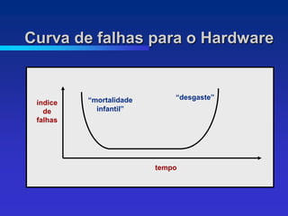 Curva de falhas para o Hardware


          “mortalidade       “desgaste”
 índice
   de       infantil”
 falhas




                         tempo
 