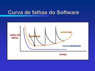 Curva de falhas do Software


                      curva real
índice de
            mudança
  falhas


                        curva idealizada


                      tempo
 
