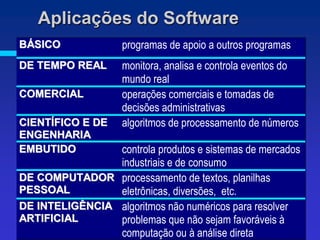 Aplicações do Software
BÁSICO            programas de apoio a outros programas
DE TEMPO REAL     monitora, analisa e controla eventos do
                  mundo real
COMERCIAL         operações comerciais e tomadas de
                  decisões administrativas
CIENTÍFICO E DE   algoritmos de processamento de números
ENGENHARIA
EMBUTIDO          controla produtos e sistemas de mercados
                  industriais e de consumo
DE COMPUTADOR     processamento de textos, planilhas
PESSOAL           eletrônicas, diversões, etc.
DE INTELIGÊNCIA   algoritmos não numéricos para resolver
ARTIFICIAL        problemas que não sejam favoráveis à
                  computação ou à análise direta
 